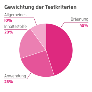 selbstbraeuner-teskriterien